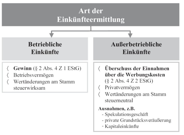 Einkunftsarten Einkunftsarten