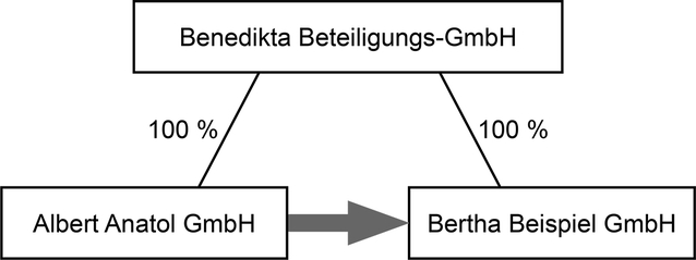 Side-Stream-Verschmelzung – Ausgangssituation Side-Stream-Verschmelzung – Ausgangssituation