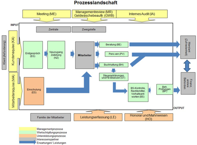 Prozesslandschaft