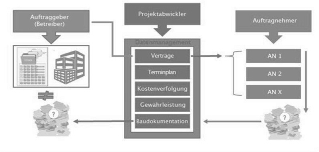 Projekterrichtungsphase