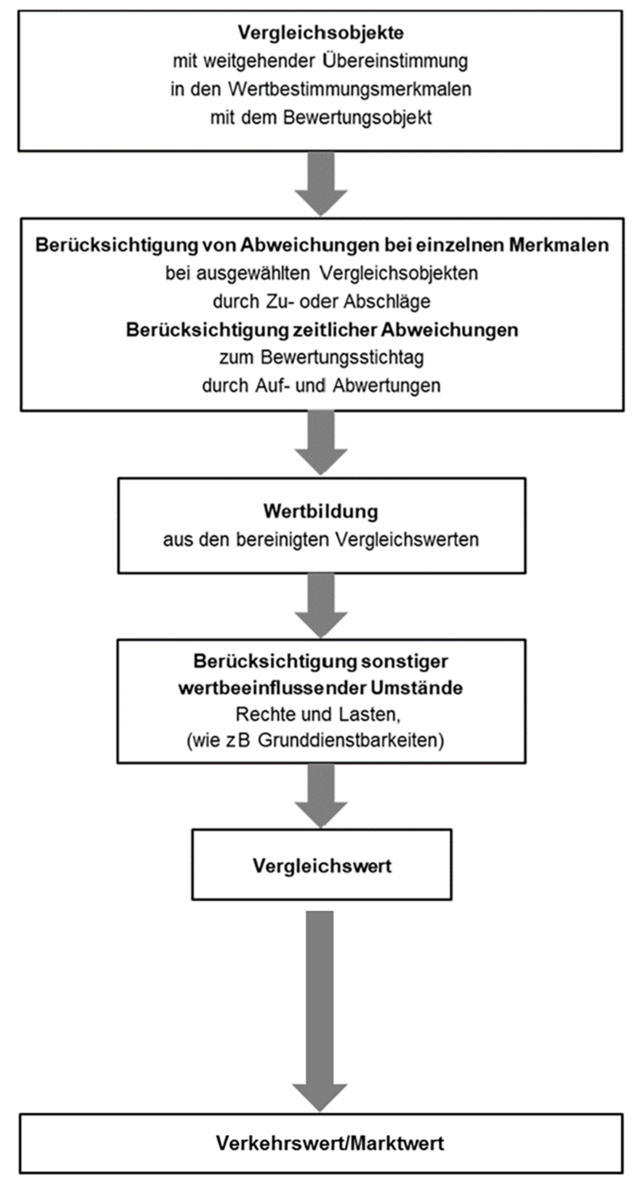 verkehrswert verkehrswert