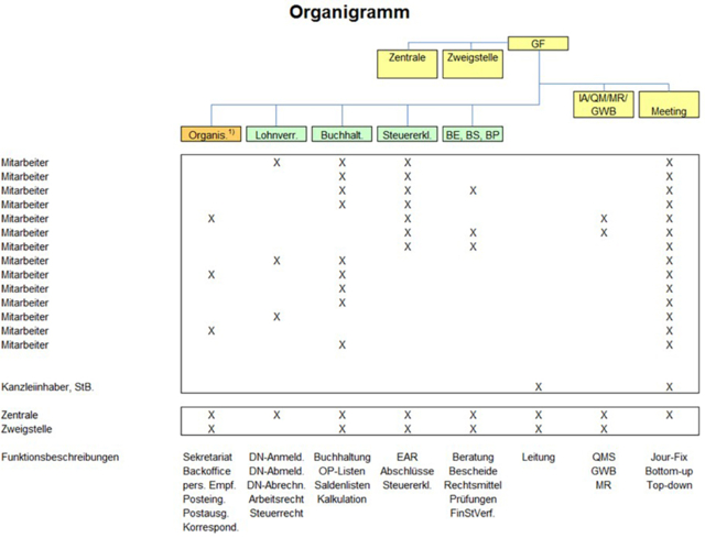 Organigramm