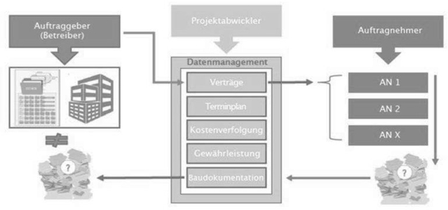 Projektbetriebsphase