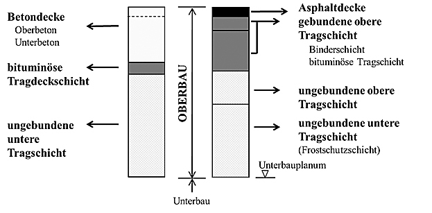Schematische Darstellung eines Oberbaus in Beton- (links) und Asphaltbauweise (rechts) Schematische Darstellung eines Oberbaus in Beton- (links) und Asphaltbauweise (rechts)