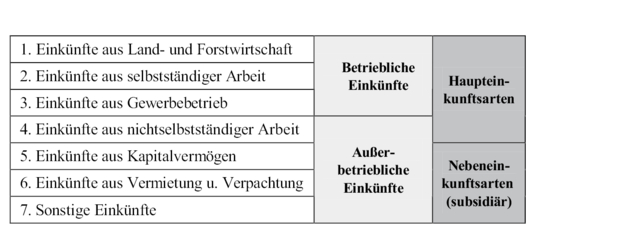 Einkunftsarten Einkunftsarten