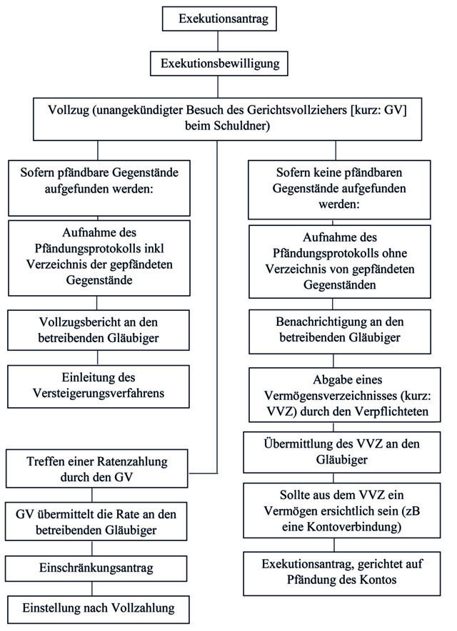 Ablaufs einer Standartfahrnisexekution Ablaufs einer Standartfahrnisexekution