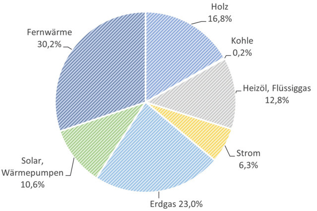 Aufteilung der Heizsysteme Aufteilung der Heizsysteme