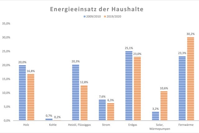 Energieeinsatz in den Haushalten