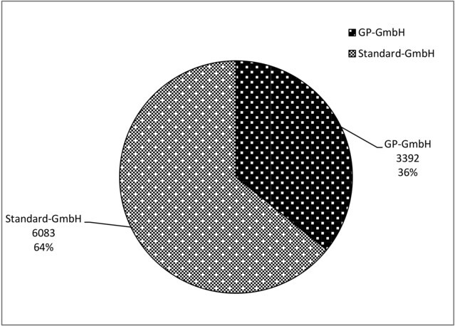 Gegenüberstellung neueingetragene Standard-GmbH (St-GmbH) und gründungsprivilegierte GmbH (GP-GmbH) Jahr 2016 Gegenüberstellung neueingetragene Standard-GmbH (St-GmbH) und gründungsprivilegierte GmbH (GP-GmbH) Jahr 2016