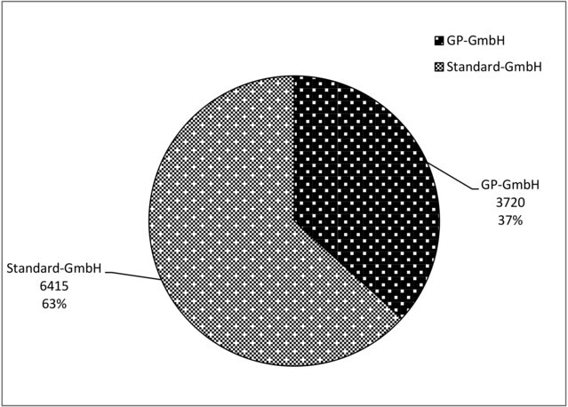 Gegenüberstellung neueingetragene Standard-GmbH (St-GmbH) und gründungsprivilegierte GmbH (GP-GmbH) Jahr 2017 Gegenüberstellung neueingetragene Standard-GmbH (St-GmbH) und gründungsprivilegierte GmbH (GP-GmbH) Jahr 2017