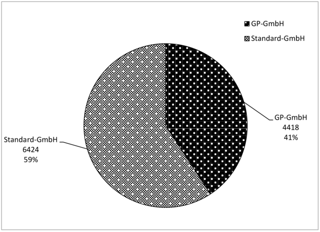 Gegenüberstellung neueingetragene Standard-GmbH (St-GmbH) und gründungsprivilegierte GmbH (GP-GmbH) Jahr 2018 Gegenüberstellung neueingetragene Standard-GmbH (St-GmbH) und gründungsprivilegierte GmbH (GP-GmbH) Jahr 2018