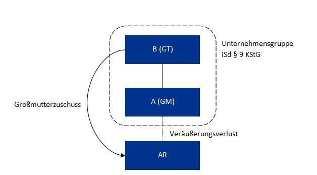 grafik_VwGH_klart_Verhaltnis_zwischen____9_Abs_7_KStG_und____12_Abs_3_Z_3_KStG