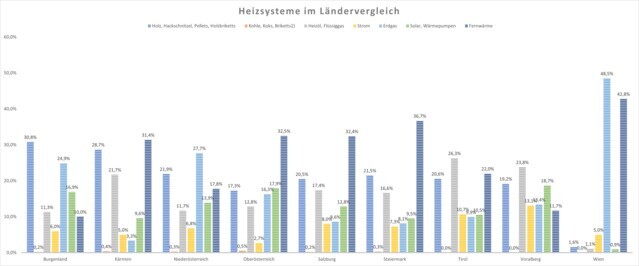 Heizsysteme im Ländervergleich