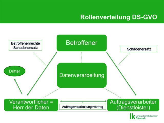 Kap 3_rollenverteilung ds-gvo