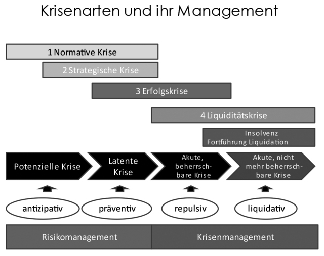 Krisenarten und ihr Management Krisenarten und ihr Management