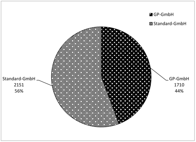 Neueingetragung Standard-GmbH (St-GmbH) und gründungsprivilegierte GmbHs (GP-GmbH) beim HG Wien 2018 Neueingetragung Standard-GmbH (St-GmbH) und gründungsprivilegierte GmbHs (GP-GmbH) beim HG Wien 2018