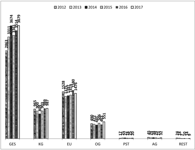 Neueintragung Gegenüberstellung 2012 bis 2017 Neueintragung Gegenüberstellung 2012 bis 2017