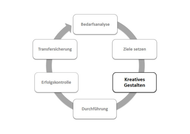 Phasen_im_Funktionszyklus_der_PE_Transfersicherung04 Phasen_im_Funktionszyklus_der_PE_Transfersicherung04