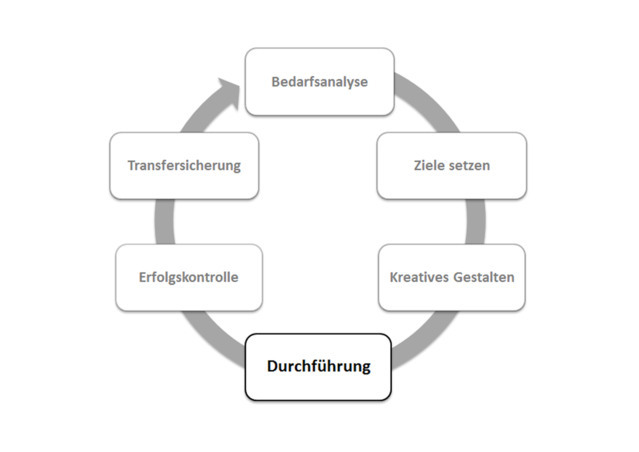 Phasen_im_Funktionszyklus_der_PE_Transfersicherung05 Phasen_im_Funktionszyklus_der_PE_Transfersicherung05