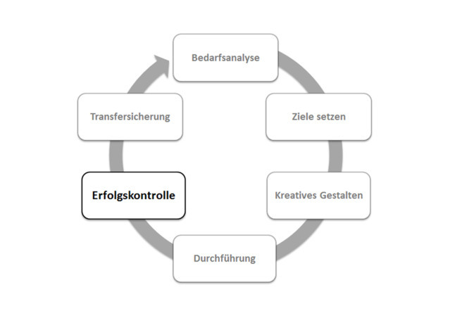 Phasen_im_Funktionszyklus_der_PE_Transfersicherung06 Phasen_im_Funktionszyklus_der_PE_Transfersicherung06