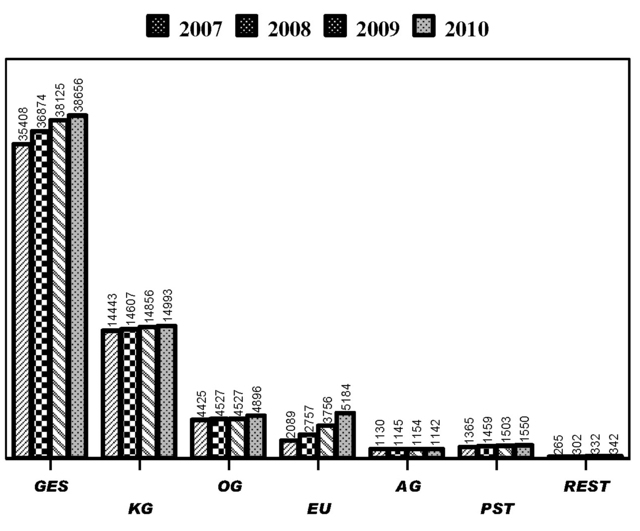 Protokollierte Firmen/Gesellschaften beim Handelsgericht Wien unterteilt nach Rechtsformen Gegenüberstellung 2007–2010 Protokollierte Firmen/Gesellschaften beim Handelsgericht Wien unterteilt nach Rechtsformen Gegenüberstellung 2007–2010