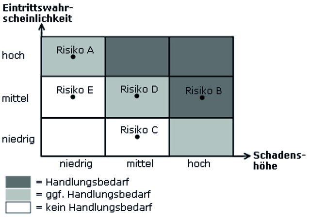 Risikobewertung