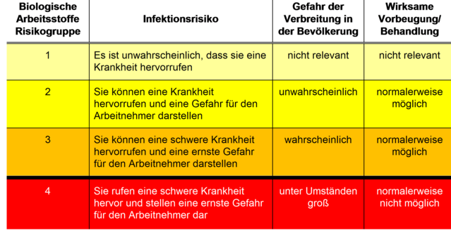 Risikogruppen Biologischer Arbeitsstoffe Risikogruppen Biologischer Arbeitsstoffe