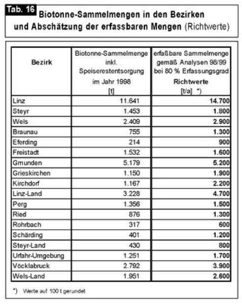 Seiten aus Oö. Abfallwirtschaftsplan 1999 (V), Fassung vom 04.07.2013-12 Seiten aus Oö. Abfallwirtschaftsplan 1999 (V), Fassung vom 04.07.2013-12