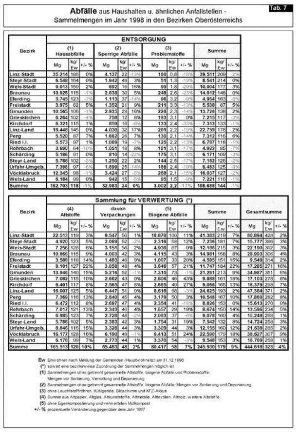 Seiten aus Oö. Abfallwirtschaftsplan 1999 (V), Fassung vom 04.07.2013-3 Seiten aus Oö. Abfallwirtschaftsplan 1999 (V), Fassung vom 04.07.2013-3