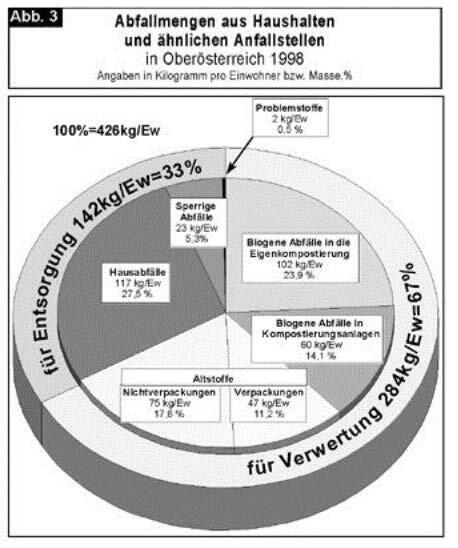 Seiten aus Oö. Abfallwirtschaftsplan 1999 (V), Fassung vom 04.07.2013-3 Seiten aus Oö. Abfallwirtschaftsplan 1999 (V), Fassung vom 04.07.2013-3