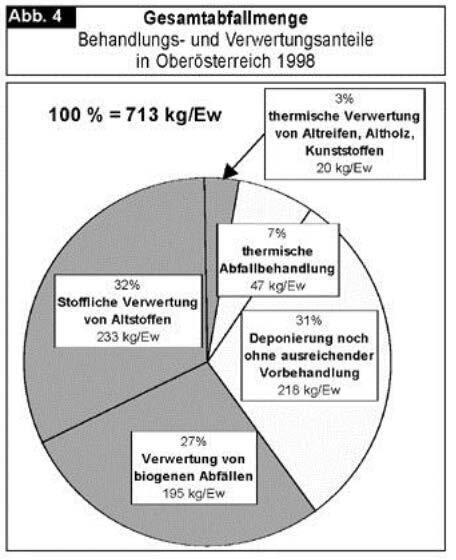 Seiten aus Oö. Abfallwirtschaftsplan 1999 (V), Fassung vom 04.07.2013-4 Seiten aus Oö. Abfallwirtschaftsplan 1999 (V), Fassung vom 04.07.2013-4