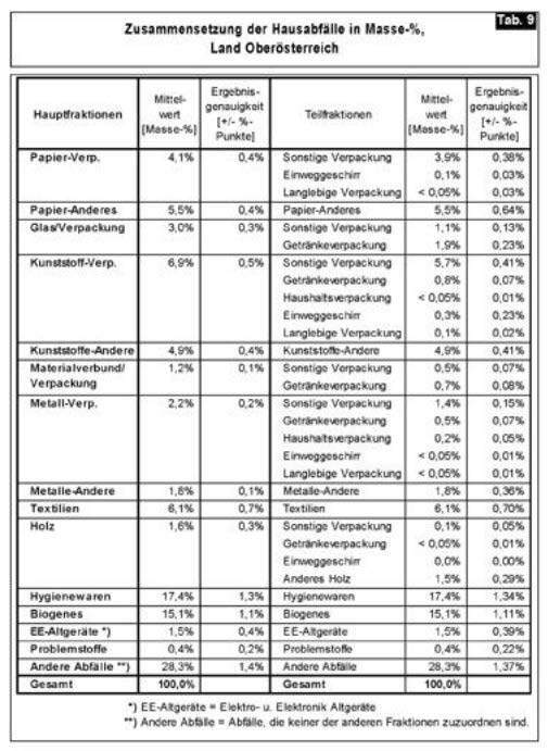 Seiten aus Oö. Abfallwirtschaftsplan 1999 (V), Fassung vom 04.07.2013-5 Seiten aus Oö. Abfallwirtschaftsplan 1999 (V), Fassung vom 04.07.2013-5