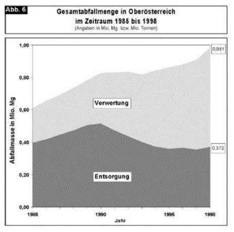 Seiten aus Oö. Abfallwirtschaftsplan 1999 (V), Fassung vom 04.07.2013-6 Seiten aus Oö. Abfallwirtschaftsplan 1999 (V), Fassung vom 04.07.2013-6