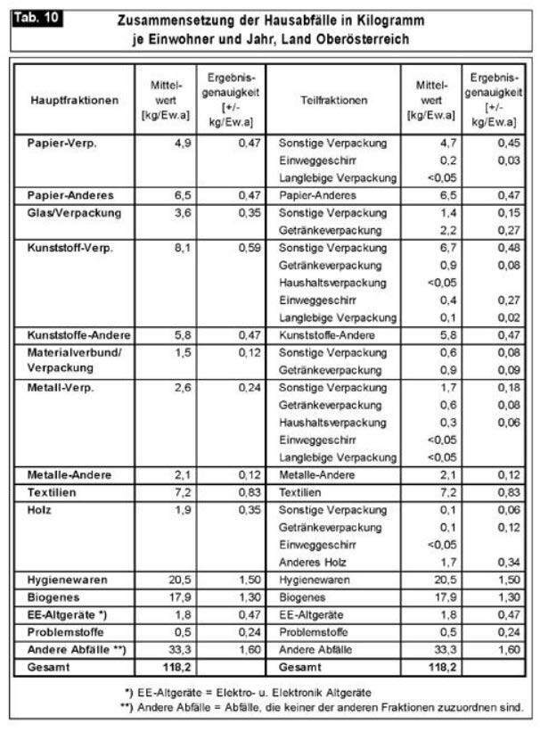 Seiten aus Oö. Abfallwirtschaftsplan 1999 (V), Fassung vom 04.07.2013-6 Seiten aus Oö. Abfallwirtschaftsplan 1999 (V), Fassung vom 04.07.2013-6