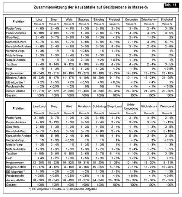 Seiten aus Oö. Abfallwirtschaftsplan 1999 (V), Fassung vom 04.07.2013-7 Seiten aus Oö. Abfallwirtschaftsplan 1999 (V), Fassung vom 04.07.2013-7
