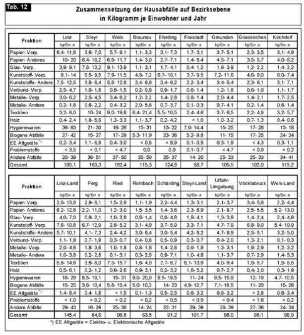 Seiten aus Oö. Abfallwirtschaftsplan 1999 (V), Fassung vom 04.07.2013-8 Seiten aus Oö. Abfallwirtschaftsplan 1999 (V), Fassung vom 04.07.2013-8