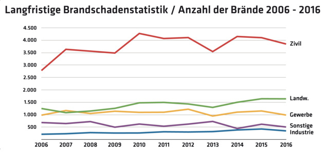 Langfristige_Brandstatistik_Anzahl_der_Brande_2006_bis_2016