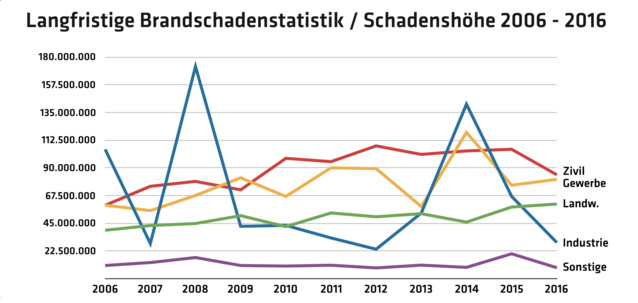 Langfristige_Brandstatistik_Schadenshohe_2006_bis_2016