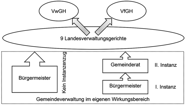 &Uuml;bersicht Instanzenzug