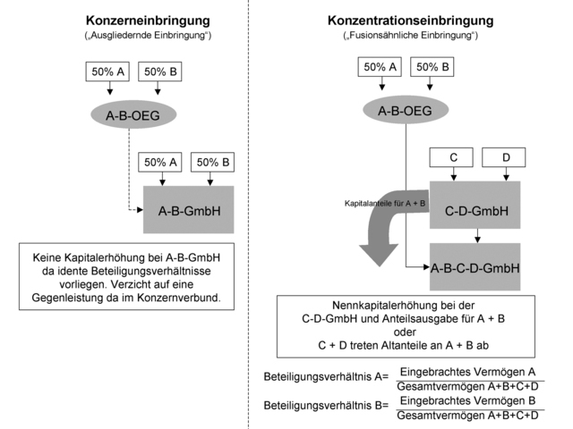 Steuerneutrale oder steuerpflichtige Einbringung Steuerneutrale oder steuerpflichtige Einbringung