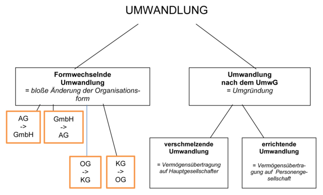 Umwandlung Umwandlung