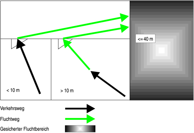 Verkehrsweg__Fluchtweg