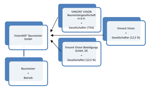 vor der Umwandlung vor der Umwandlung