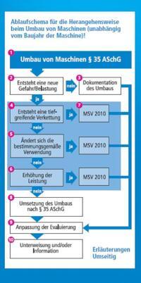grafik zu umbau von mascheinen grafik zu umbau von mascheinen