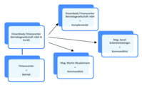 Nach dem Zusammenschluss Nach dem Zusammenschluss