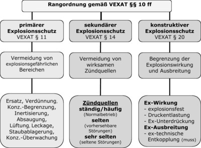 Ablaufschema – Explosionsschutz Ablaufschema – Explosionsschutz