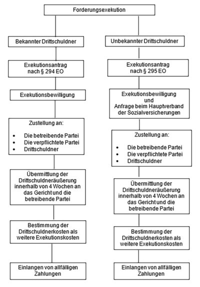 Forderungsexekution Forderungsexekution