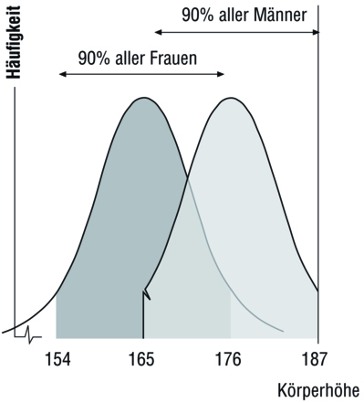 K&ouml;rperma&szlig;e