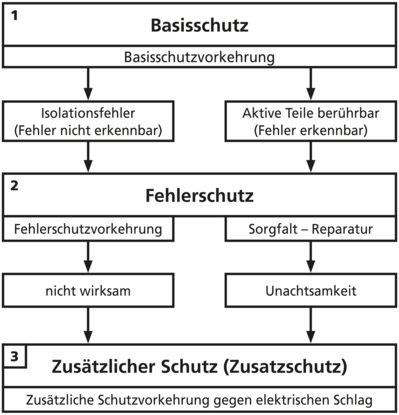 Dreistufiges Schutzkonzept Elektrotechnik Dreistufiges Schutzkonzept Elektrotechnik