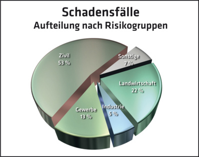 Schadensfalle